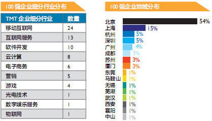创业邦:中国年度创新成长企业100强