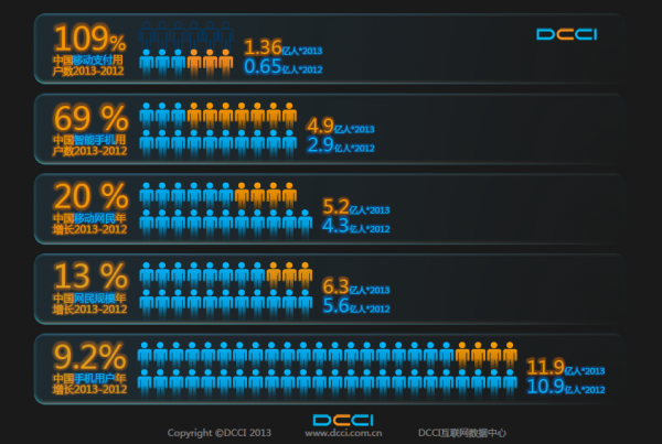 DCCIƤ:2013ƶ̶ռ12%