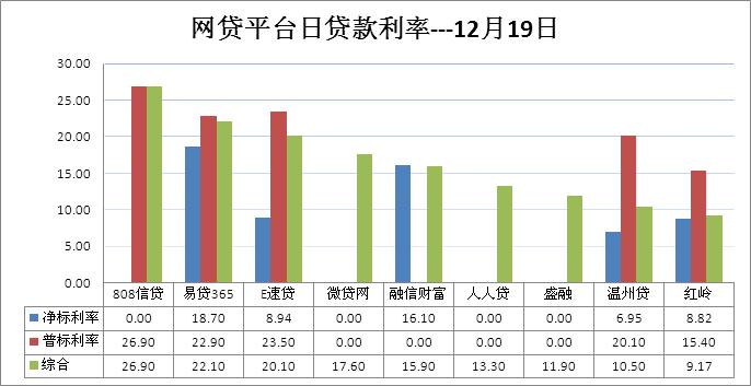 人人贷网贷平台12月19日贷款数据发布(组图)