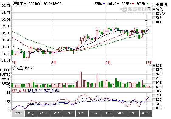 许继电气重组复牌两涨停 机构看好股民提示戒