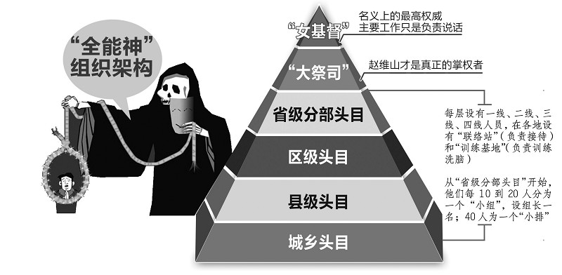 \全能神\邪教组织大起底(组图)