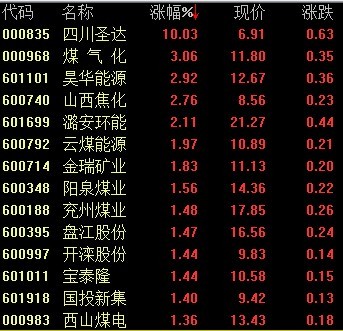 煤炭板块走高 国家出手控制稀缺煤种产量(图)