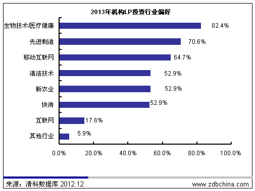 LP市场结构日渐优化 PE二级市场迎来战略机遇期