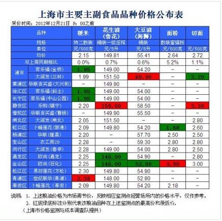 上海部分超市主要粮油品种价格(12月21日)(图