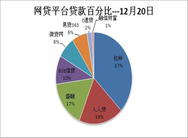 人人贷网贷平台12月20日贷款数据发布(组图)