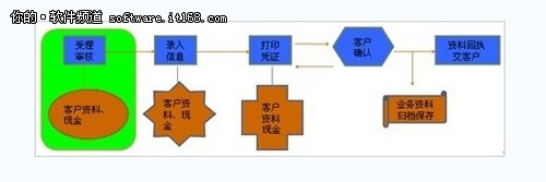 解决方案和it外包服务供应商,在为商业银行设计完整的业务流程基础之