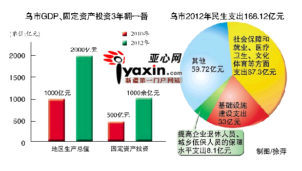 乌鲁木齐各区GDP_2016-2020年乌鲁木齐市地区生产总值、产业结构及人均GDP统计