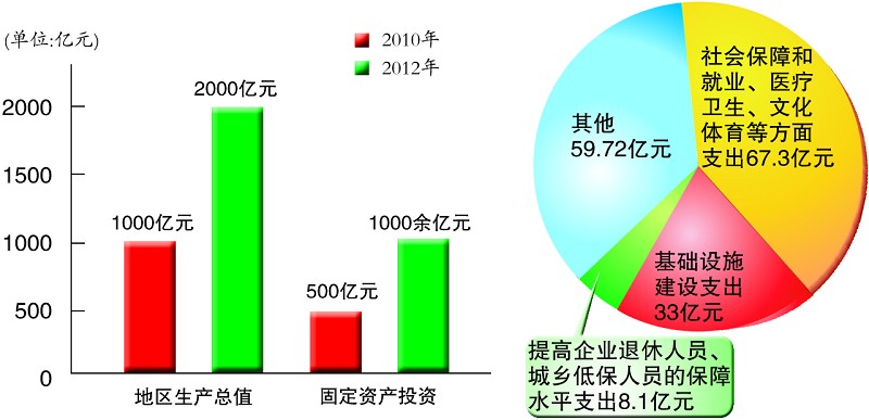 乌市GDP_2017年上半年乌鲁木齐GDP同比增7.3%