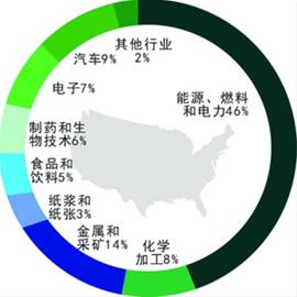 美国制造业复苏启示上海(图)