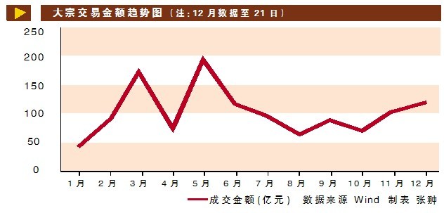 大宗交易现超高折价率(图)