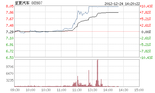 快讯:汽车板块异军突起 亚夏汽车涨停