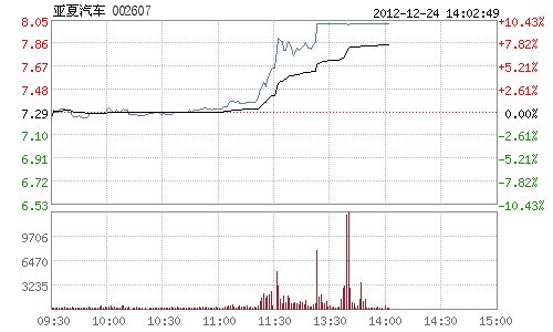 快讯:汽车板块异军突起 亚夏汽车涨停(图)