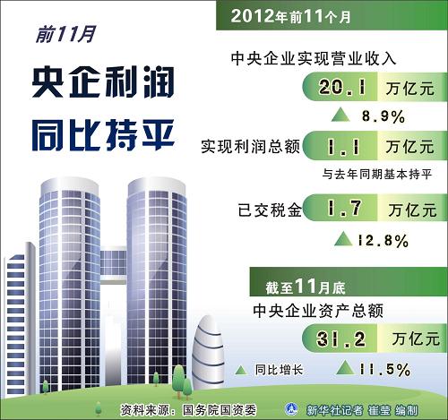 图表:前11月央企利润同比持平