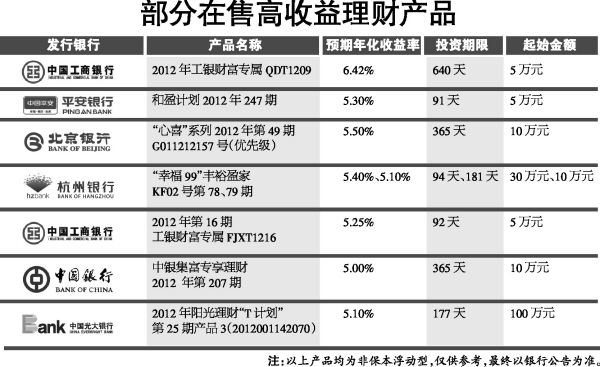 民间利率大幅跳水 银行理财产品王者归来(组