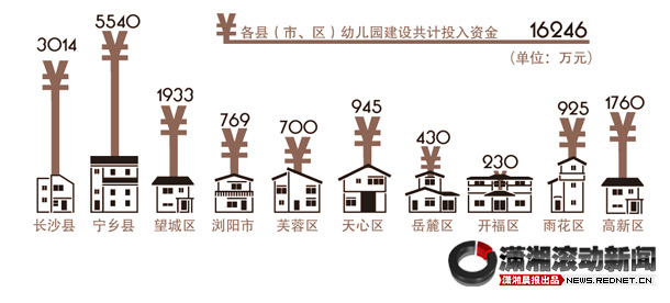 长沙公办幼儿园今年新建改扩建52家[图]