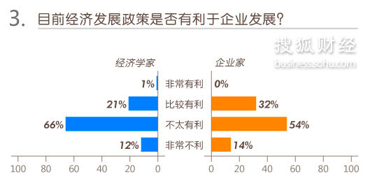 调查报告:百位经济学家、企业家眼中的2013