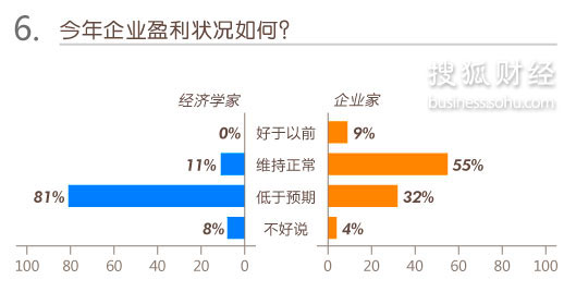 调查报告:百位经济学家、企业家眼中的2013