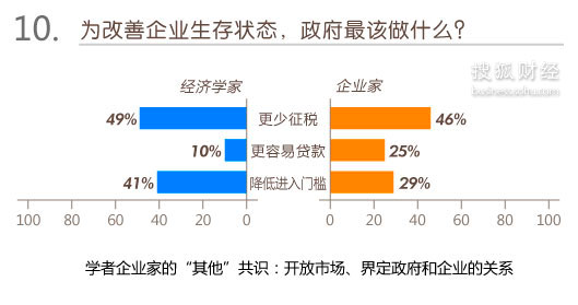 调查报告:百位经济学家、企业家眼中的2013