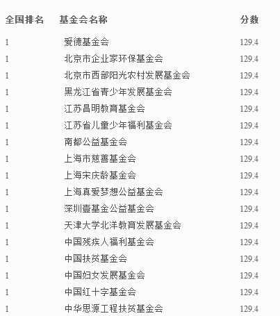 基金会透明指数排行榜发布:中国红会最透明
