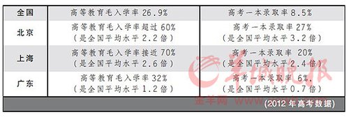 2012 年北上广三地高等教育毛入学率、高考一本录取率数据分析