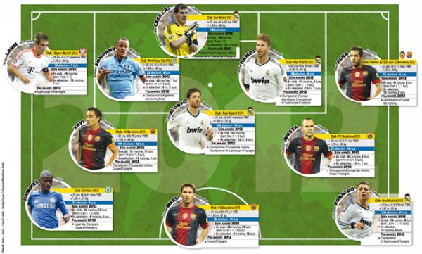 队报评2012年度阵容:梅西C罗联袂 皇马4-4巴萨