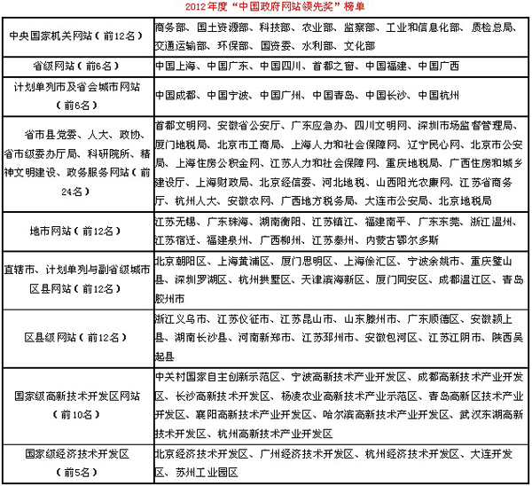 中国优秀政府网站推荐及综合影响力评估揭晓