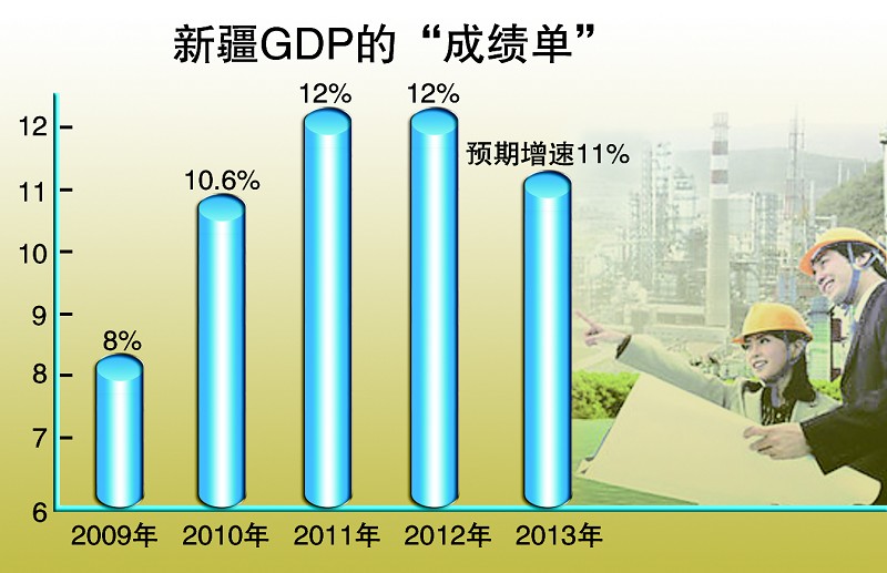 新疆明年gdp目标调低一个点(图)