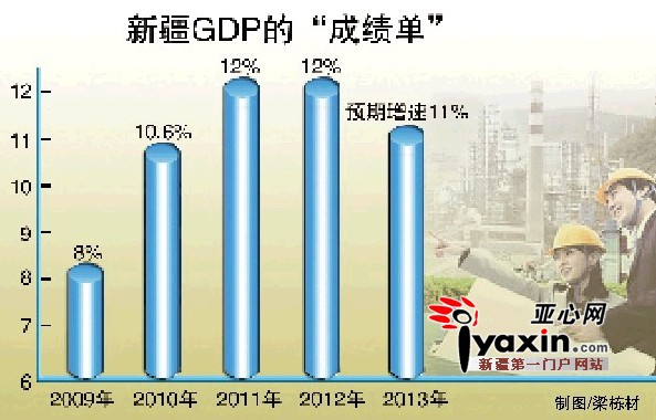 2013年新疆GDP增速预期目标调低一个百分点