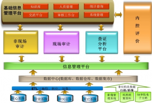 虎添翼 东华软件商业银行稽核审计管理系统(图