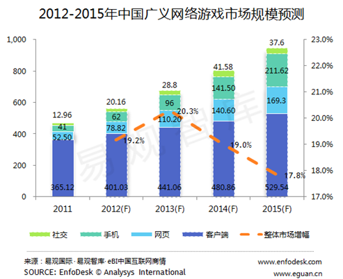 易观:中国网络游戏市场趋势预测2012-2015(组