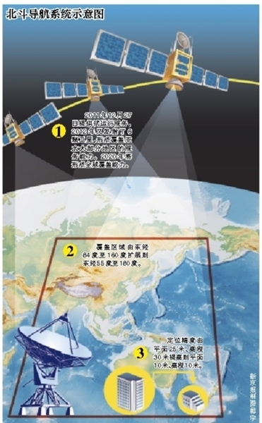 昨日,在国新办例会上,北斗卫星导航系统新闻发言人,中国卫星导航