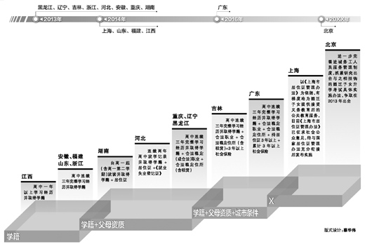 截至30日，京沪粤等14省市出台方案解码异地高考