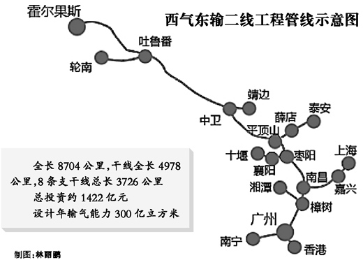 是我国首条引进境外天然气资源的战略通道工程,是目前世界上线路最长