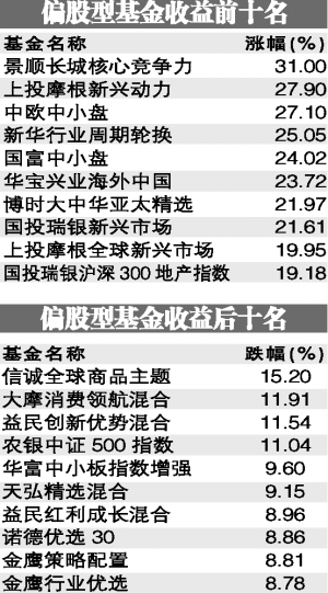 QDII整体第一 余广成主动股基“一哥”