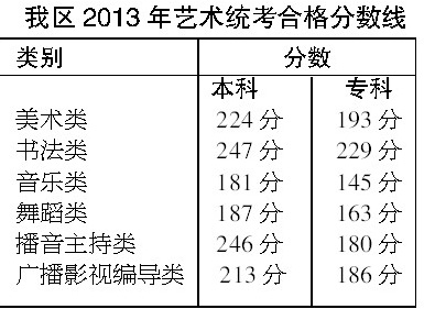 广西2013艺术统考合格分数线划定 1月5日领成