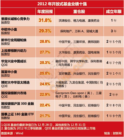 2012基金排名落听 股基重登三甲(组图)