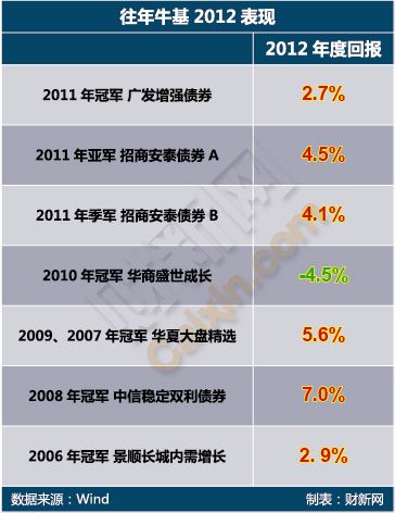 2012基金排名落听 股基重登三甲(组图)