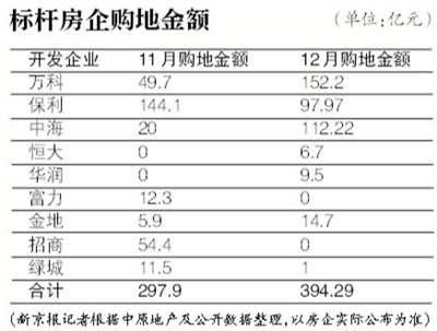 标杆房企去年12月掷400亿购地