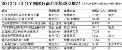 标杆房企去年12月掷400亿购地