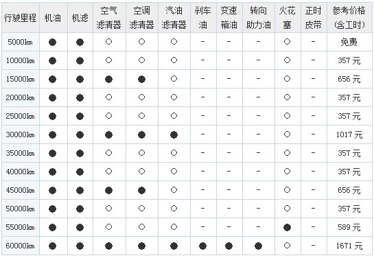 【谁更实惠】索纳塔八pk起亚k5保养费用