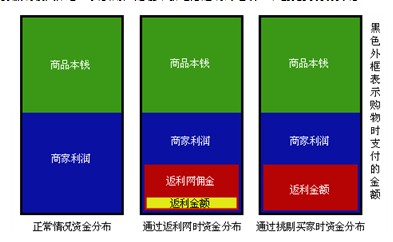 请不要再给不是佣金全额返还的返利网站送钱了