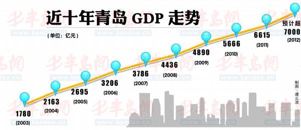 红岛gdp_青岛:GDP预计达1.2万亿,十三五年均增长6.5%左右(2)