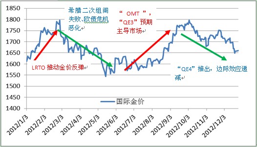 黄金价格2012年震荡收涨 新年行情谨慎乐观