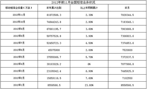 2012年前11月全国短信业务状况