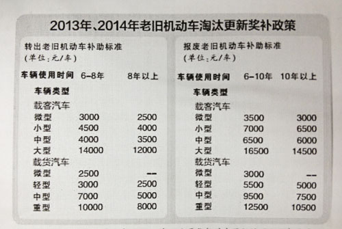北京出台旧车淘汰补贴新方案 续2年涨2千