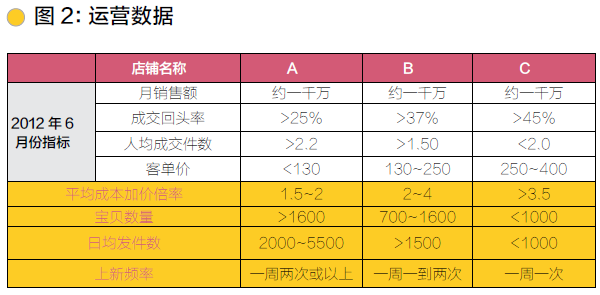 淘宝女装店铺发展特征分析及营销探索(组图)