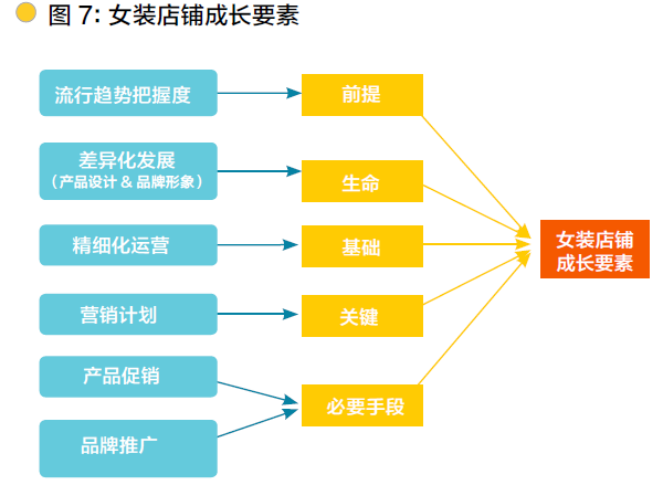 淘宝女装店铺发展特征分析及营销探索(组图)