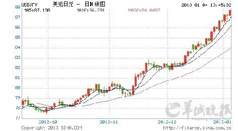 汇市日元下跌趋势明显 金价短期不宜激进操作
