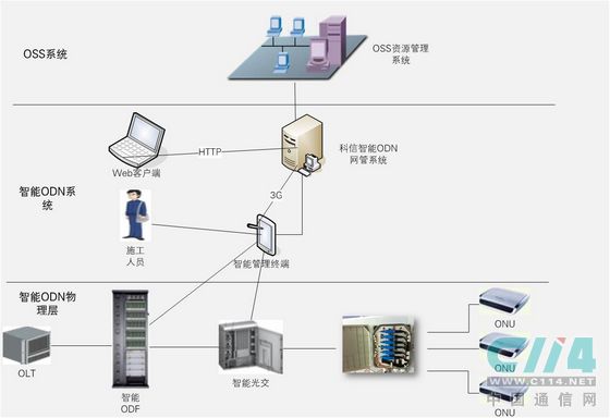 科信通信王建兵:精确锻造智能ODN每个环节