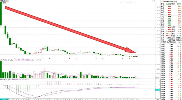 那些坑死爹的中字头股票 中国远洋下跌9成